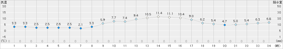 関ケ原(>2023年12月30日)のアメダスグラフ