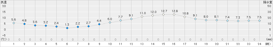 大垣(>2023年12月30日)のアメダスグラフ