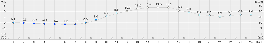 多治見(>2023年12月30日)のアメダスグラフ