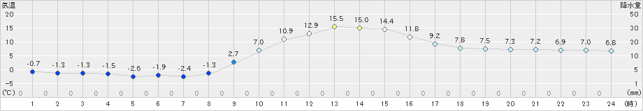 粥見(>2023年12月30日)のアメダスグラフ