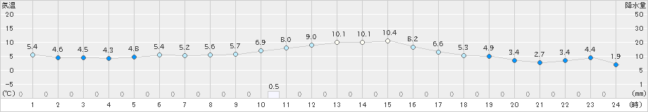 中条(>2023年12月30日)のアメダスグラフ