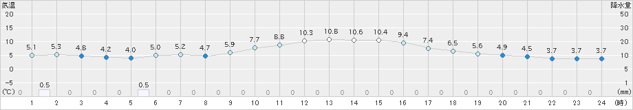 羽茂(>2023年12月30日)のアメダスグラフ