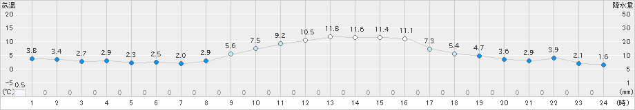 大潟(>2023年12月30日)のアメダスグラフ