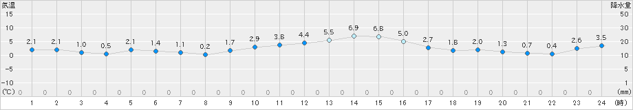 津南(>2023年12月30日)のアメダスグラフ