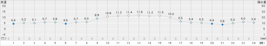 朝日(>2023年12月30日)のアメダスグラフ