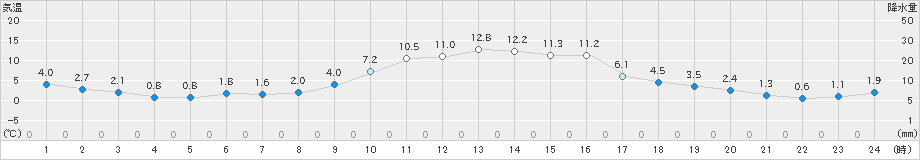 氷見(>2023年12月30日)のアメダスグラフ