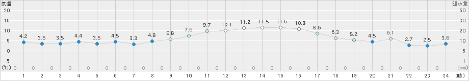 砺波(>2023年12月30日)のアメダスグラフ