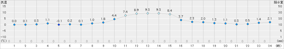 上市(>2023年12月30日)のアメダスグラフ