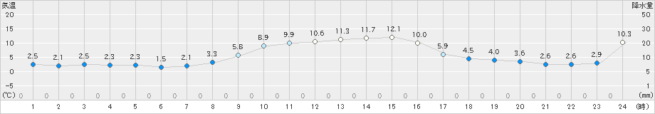 八尾(>2023年12月30日)のアメダスグラフ