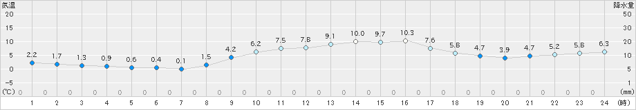 今津(>2023年12月30日)のアメダスグラフ