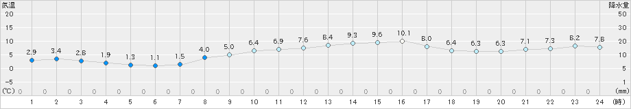 南小松(>2023年12月30日)のアメダスグラフ