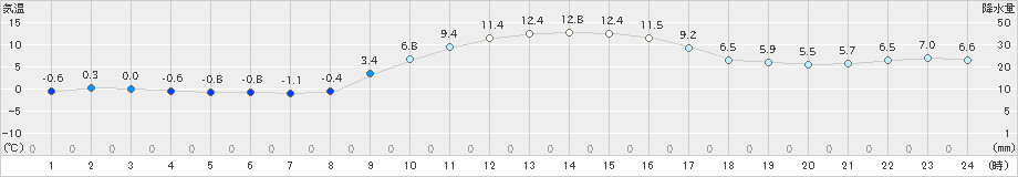 東近江(>2023年12月30日)のアメダスグラフ