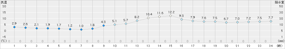 大津(>2023年12月30日)のアメダスグラフ