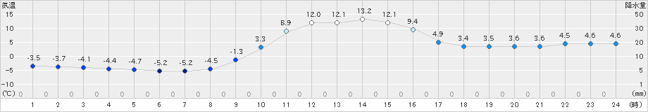 信楽(>2023年12月30日)のアメダスグラフ