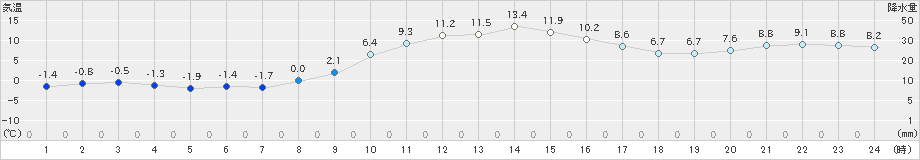 土山(>2023年12月30日)のアメダスグラフ