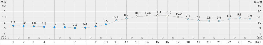 舞鶴(>2023年12月30日)のアメダスグラフ