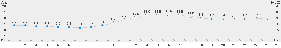 京都(>2023年12月30日)のアメダスグラフ
