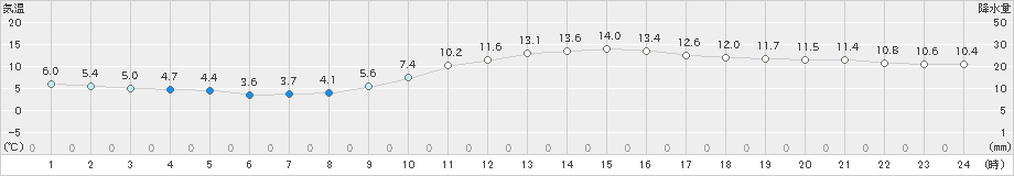 大阪(>2023年12月30日)のアメダスグラフ