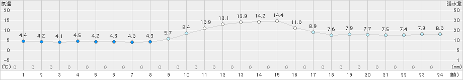 香住(>2023年12月30日)のアメダスグラフ