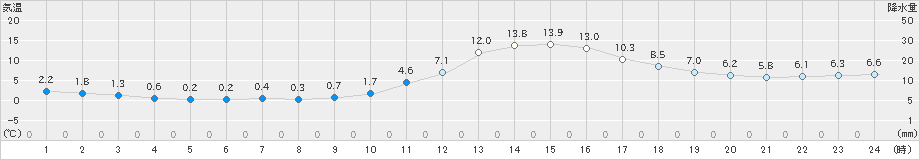 豊岡(>2023年12月30日)のアメダスグラフ