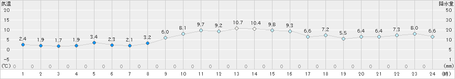 兎和野高原(>2023年12月30日)のアメダスグラフ