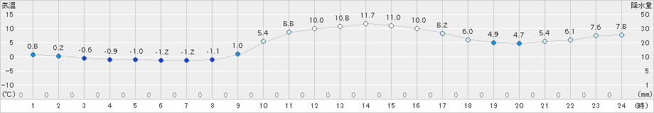 生野(>2023年12月30日)のアメダスグラフ