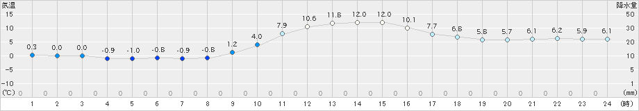 上郡(>2023年12月30日)のアメダスグラフ