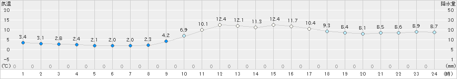 姫路(>2023年12月30日)のアメダスグラフ