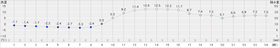 三田(>2023年12月30日)のアメダスグラフ