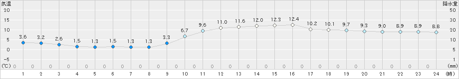 三木(>2023年12月30日)のアメダスグラフ