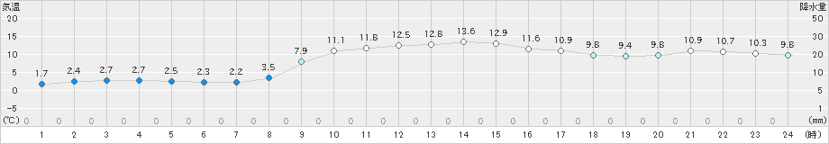 郡家(>2023年12月30日)のアメダスグラフ