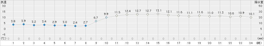 洲本(>2023年12月30日)のアメダスグラフ