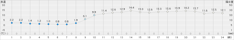 南淡(>2023年12月30日)のアメダスグラフ