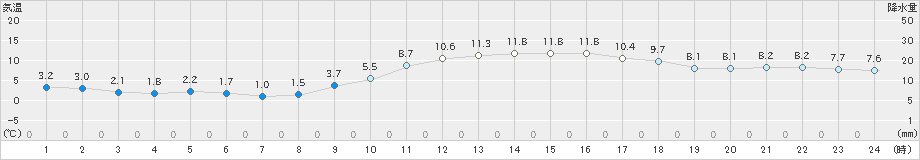 岡山(>2023年12月30日)のアメダスグラフ