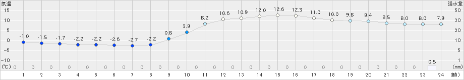 東広島(>2023年12月30日)のアメダスグラフ