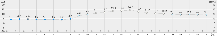 生口島(>2023年12月30日)のアメダスグラフ