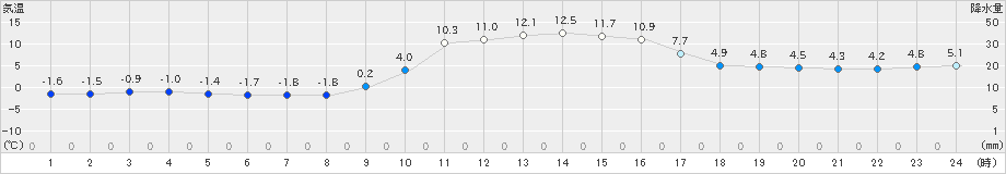 弥栄(>2023年12月30日)のアメダスグラフ