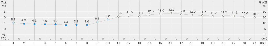 徳島(>2023年12月30日)のアメダスグラフ