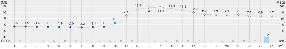 京上(>2023年12月30日)のアメダスグラフ