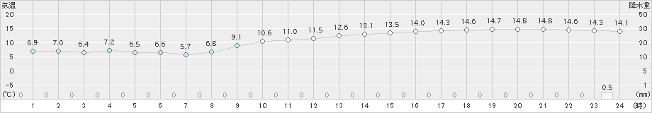 蒲生田(>2023年12月30日)のアメダスグラフ