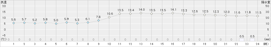 日和佐(>2023年12月30日)のアメダスグラフ