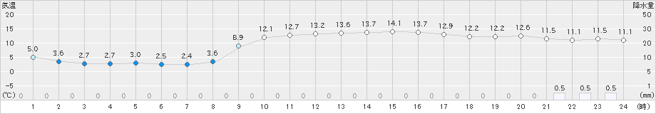 海陽(>2023年12月30日)のアメダスグラフ