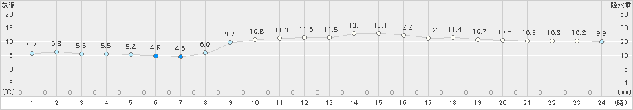 内海(>2023年12月30日)のアメダスグラフ