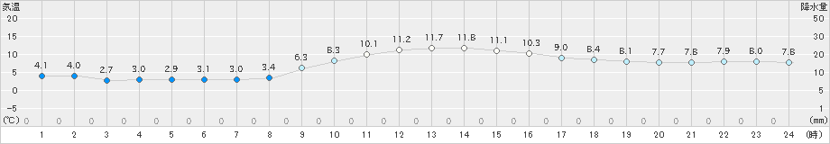 香南(>2023年12月30日)のアメダスグラフ