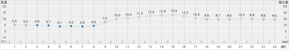 引田(>2023年12月30日)のアメダスグラフ