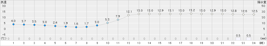 長浜(>2023年12月30日)のアメダスグラフ