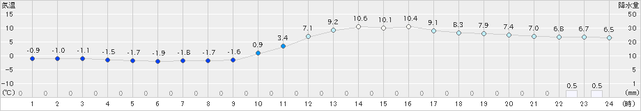 本川(>2023年12月30日)のアメダスグラフ