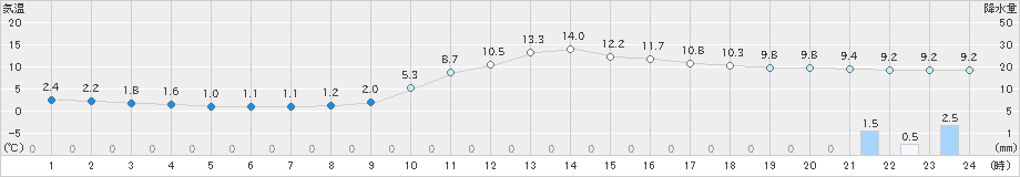 大栃(>2023年12月30日)のアメダスグラフ