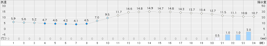 高知(>2023年12月30日)のアメダスグラフ