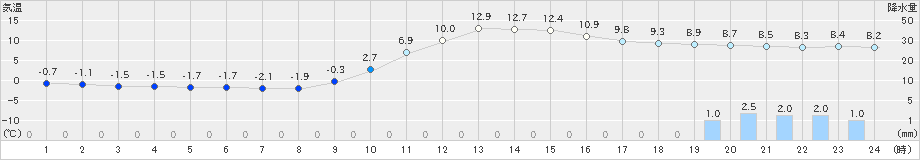 梼原(>2023年12月30日)のアメダスグラフ